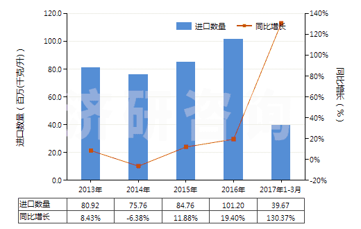 2013-2017年3月中國其他重油;其他重油制品,不含生物柴油(包括按重量計含油≥70%的制品)(HS27101999)進(jìn)口量及增速統(tǒng)計